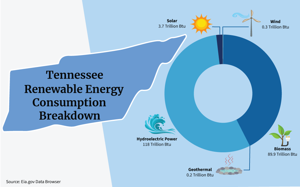 Graphic that shows the Tennessee renewable energy consumption breakdown involving solar, wind, biomass, geothermal, and hydroelectric power.