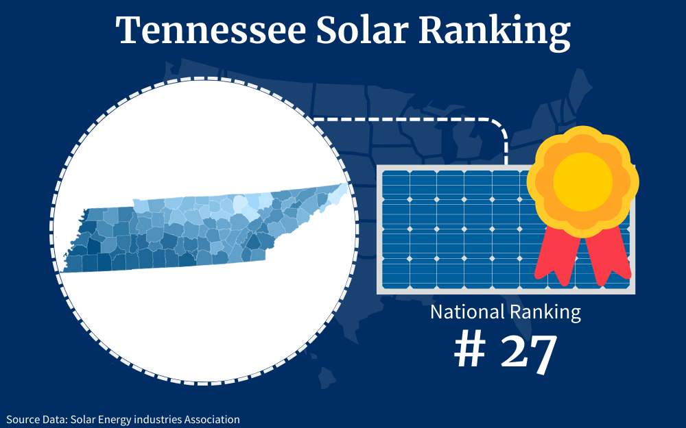 Tennessee ranks twenty-seventh among the fifty states for solar panel adoption as a renewable energy resource.