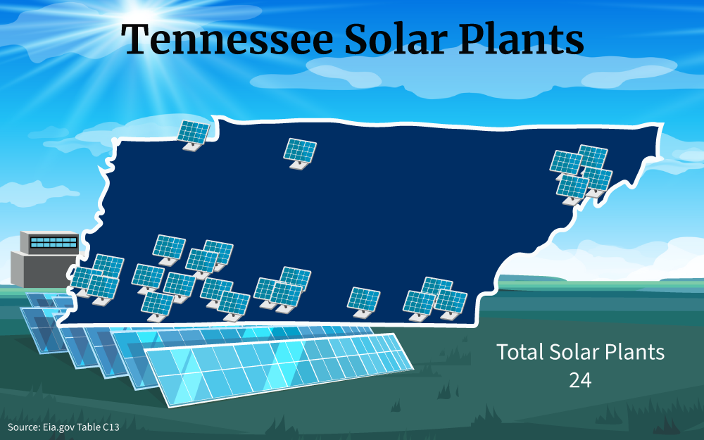 Graphic that shows the 24 total solar plants in Tennessee.
